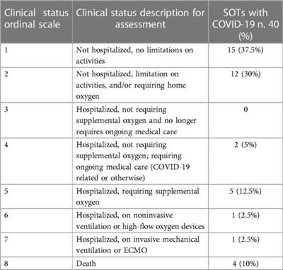 COVID-19 in solid organ transplant recipients after 2 years of pandemic: Outcome and impact of <mark class="highlighted">antiviral treatments</mark> in a single-center study